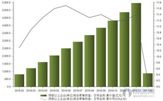 2024年1-2月日用品市場分析 銷售額890億元，增速回落至10%